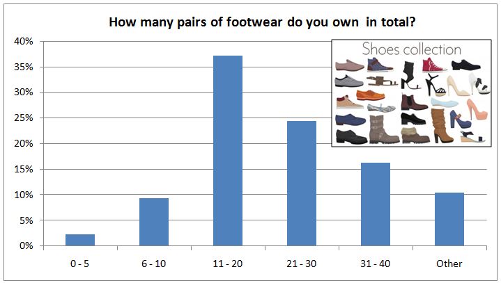 Bar chart with graphics showing the results of a shoe survey, in the post How Many Shoes Should I Own?