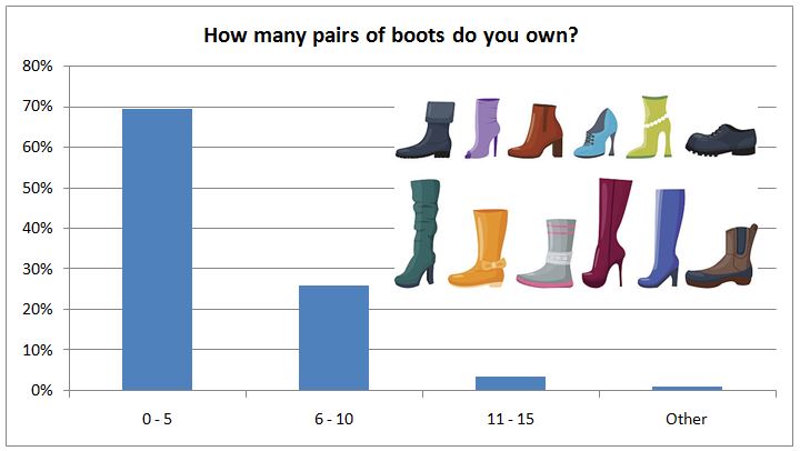 Bar chart with graphics showing the results of a shoe survey, in the post How Many Shoes Does the Average Woman own?