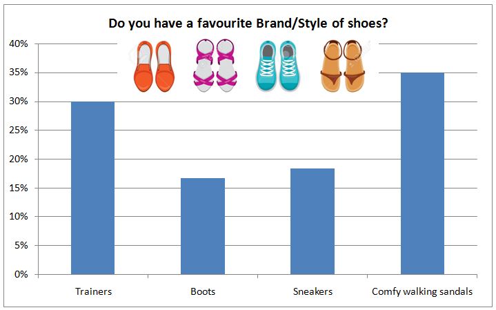 Bar chart with graphics showing the results of a shoe survey.
